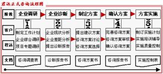 君遠(yuǎn)企業(yè)管理咨詢(xún)顧問(wèn)中心 專(zhuān)業(yè)服務(wù)流程助力企業(yè)卓越發(fā)展